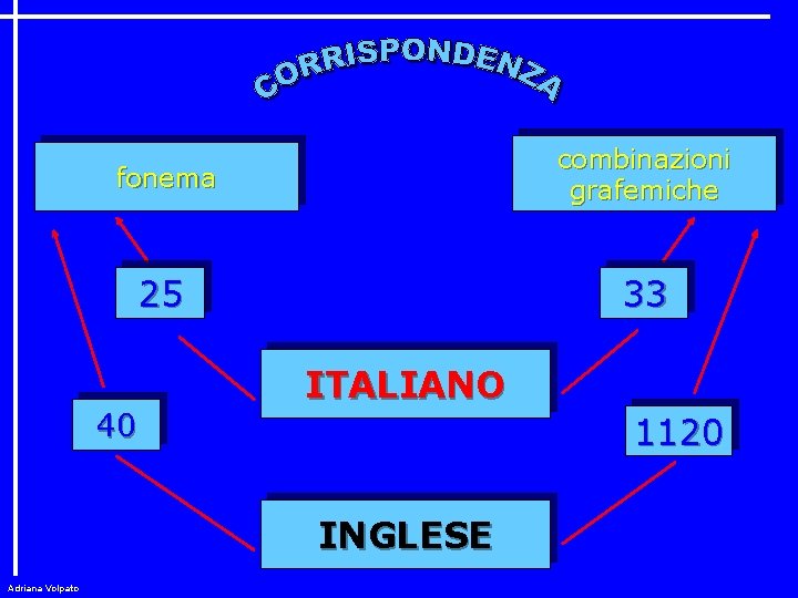 fonema combinazioni grafemiche 25 33 40 ITALIANO 1120 INGLESE Adriana Volpato 