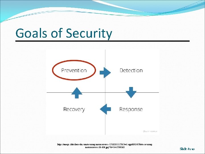 Goals of Security https: //image. slidesharecdn. com/securing-microservices-151023111758 -lva 1 -app 6892/95/beta-securingmicroservices-20 -638. jpg? cb=1445599262