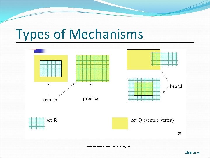 Types of Mechanisms http: //images. slideplayer. com/16/5133500/slides/slide_30. jpg Slide #1 -11 