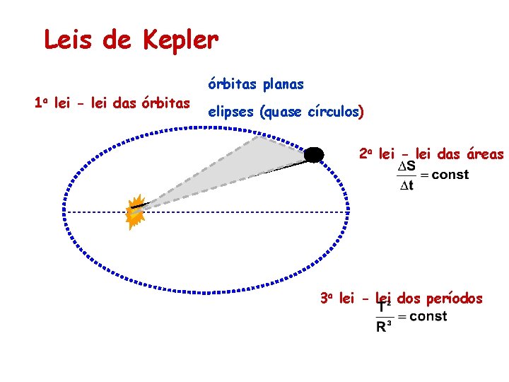 Leis de Kepler 1 a lei - lei das órbitas planas elipses (quase círculos) Leis de Kepler 1 a lei - lei das órbitas planas elipses (quase círculos)