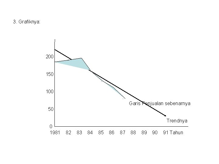 3. Grafiknya: 200 . 150 100 Garis Penjualan sebenarnya 50 Trendnya 0 1981 82