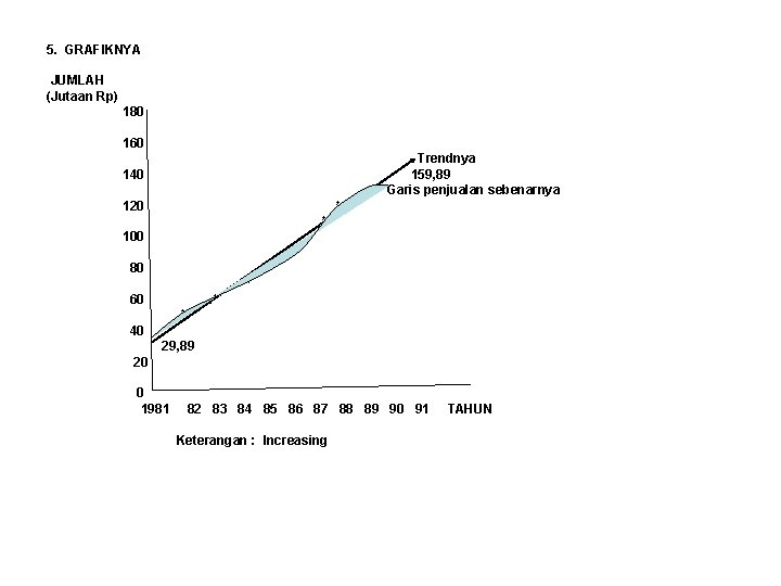 5. GRAFIKNYA JUMLAH (Jutaan Rp) 180 160 Trendnya 140 159, 89 * Garis penjualan