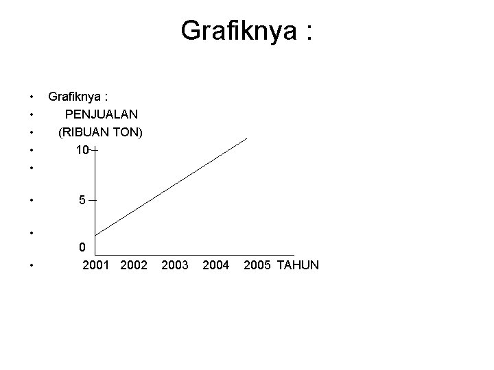 Grafiknya : • • • Grafiknya : PENJUALAN (RIBUAN TON) 10 5 • •