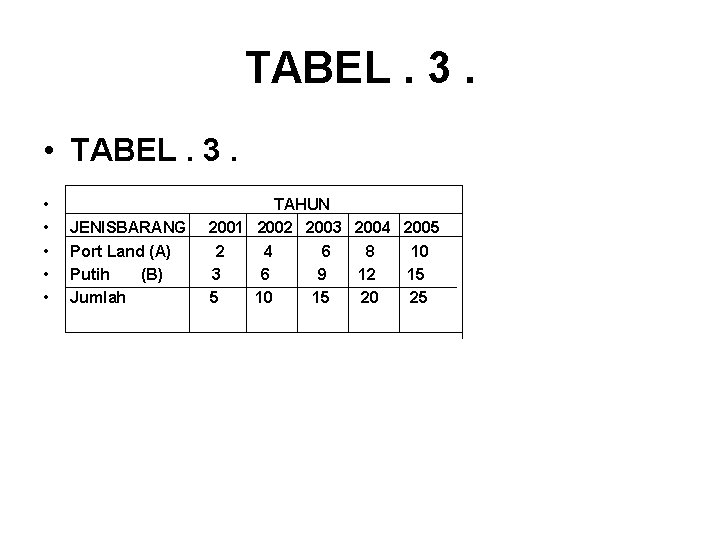 TABEL. 3. • • • TAHUN JENISBARANG 2001 2002 2003 2004 2005 Port Land