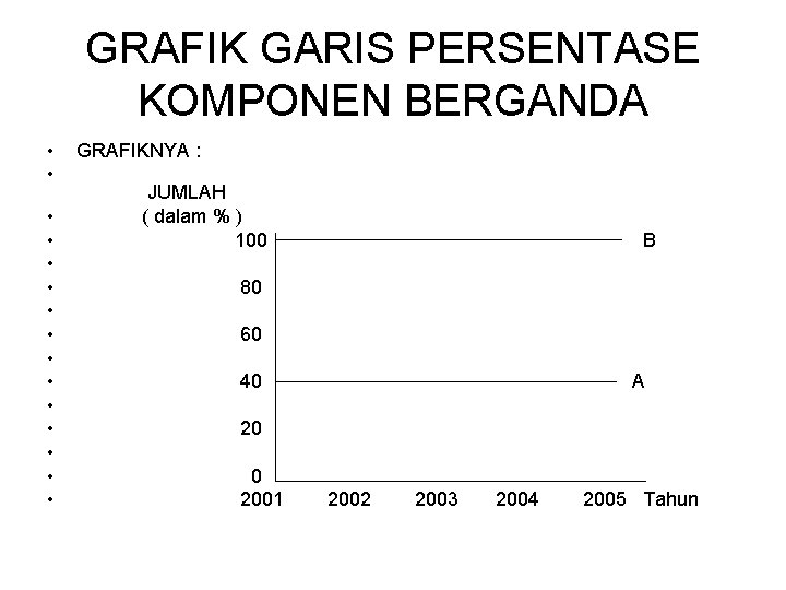 GRAFIK GARIS PERSENTASE KOMPONEN BERGANDA • • • • GRAFIKNYA : JUMLAH ( dalam