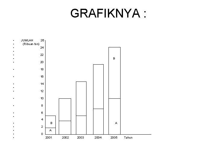 GRAFIKNYA : • • JUMLAH 26 (Ribuan ton) 24 22 B 20 • 18