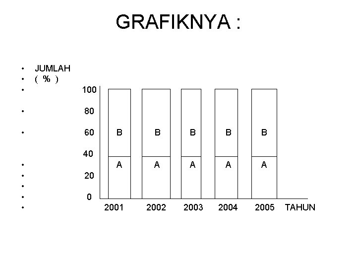 GRAFIKNYA : • • • JUMLAH ( % ) 100 • 80 • 60