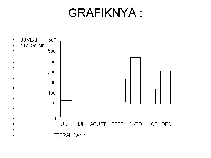 GRAFIKNYA : • • • JUMLAH 600 Nilai Selisih 500 • • 400 •