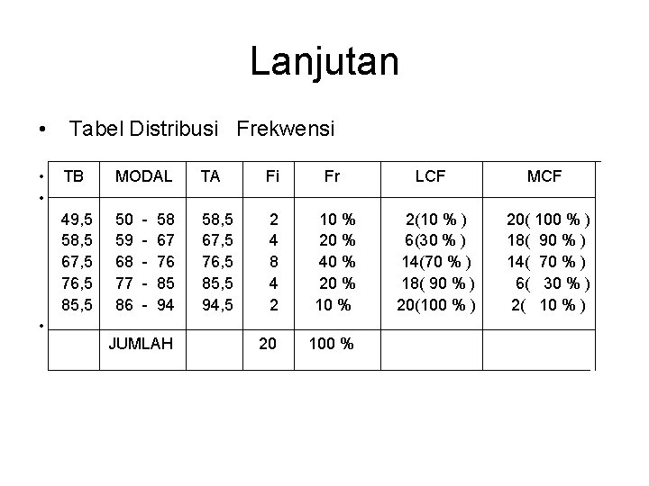 Lanjutan • Tabel Distribusi Frekwensi • TB MODAL TA Fi Fr LCF MCF •