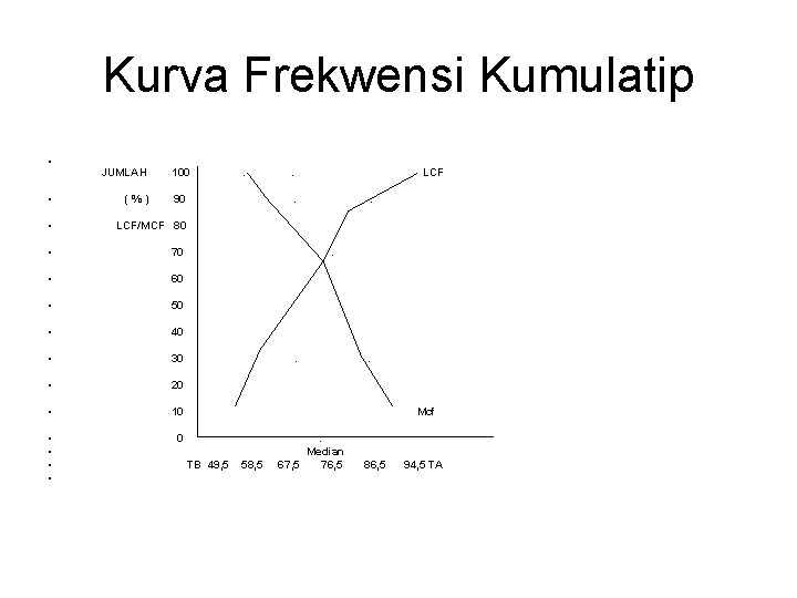 Kurva Frekwensi Kumulatip • JUMLAH 100 LCF • ( % ) 90 . •