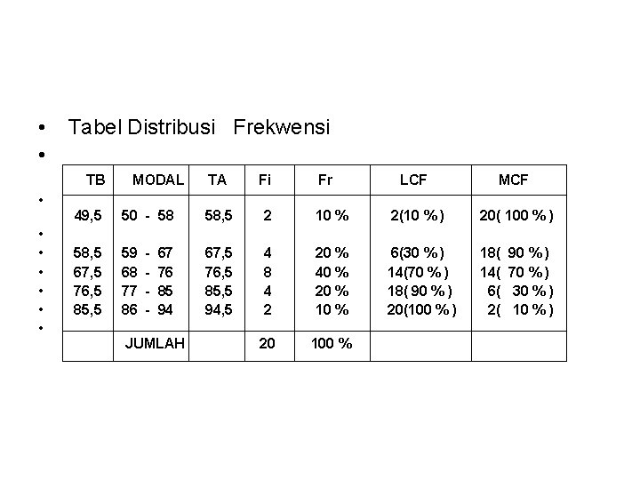  • Tabel Distribusi Frekwensi • TB MODAL TA Fi Fr LCF MCF •