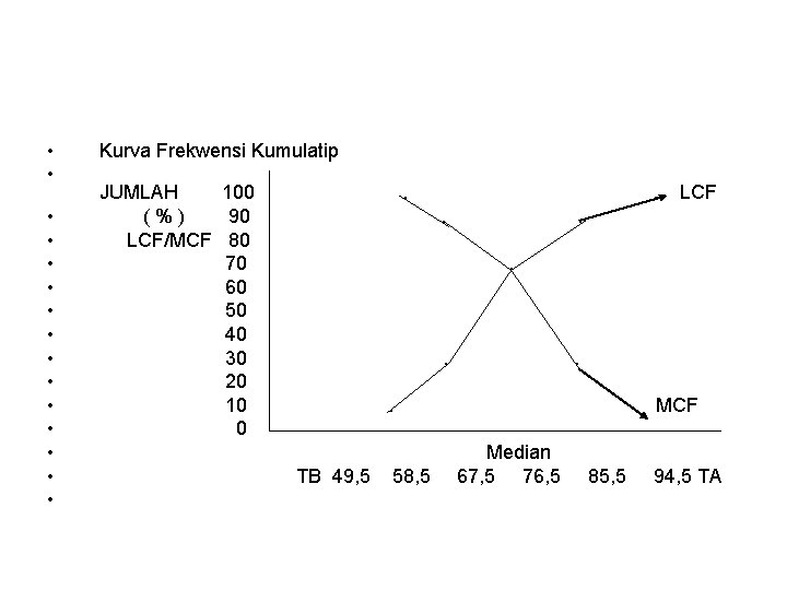  • • • • Kurva Frekwensi Kumulatip JUMLAH 100 . LCF ( %