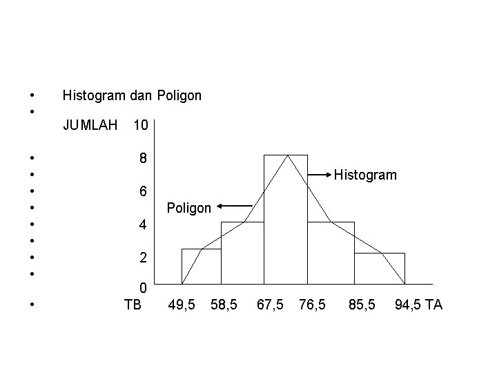  • • Histogram dan Poligon • • 8 Histogram 6 Poligon 4 2