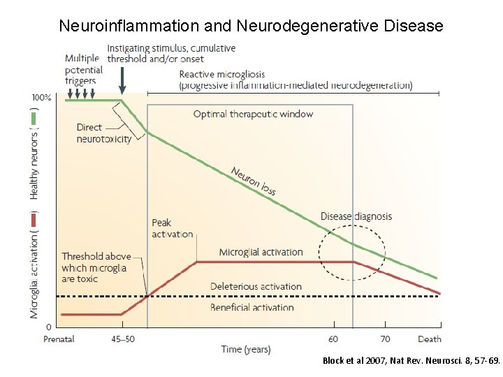 Neuroinflammation and Neurodegenerative Disease Block et al 2007, Nat Rev. Neurosci. 8, 57 -69.