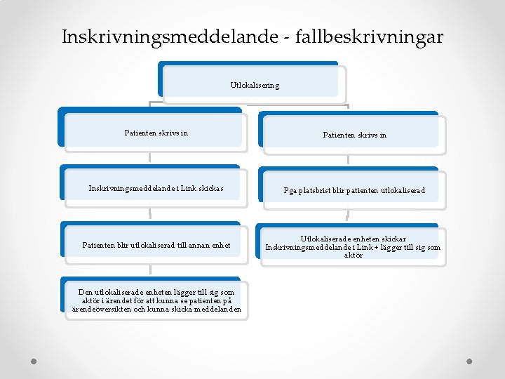 Inskrivningsmeddelande - fallbeskrivningar Utlokalisering Patienten skrivs in Inskrivningsmeddelande i Link skickas Pga platsbrist blir