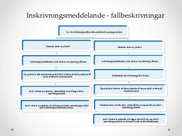 Inskrivningsmeddelande - fallbeskrivningar In- och utskrivning mellan olika medicinskt ansvariga enheter Patienten skrivs in