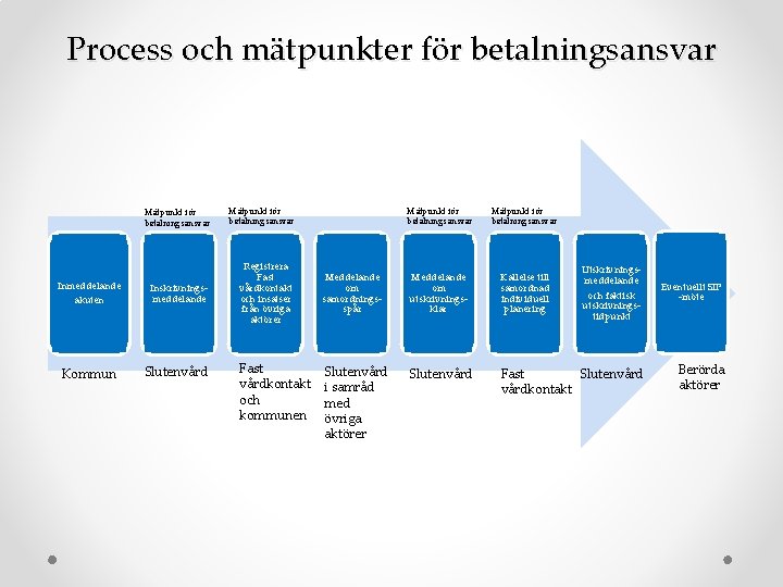 Process och mätpunkter för betalningsansvar Inmeddelande akuten Kommun Mätpunkt för betalningsansvar Inskrivningsmeddelande Registrera Fast