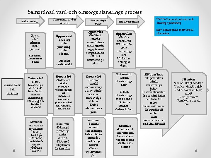 Samordnad vård-och omsorgsplanerings process Inskrivning Öppen vård Håll ihop SVOP processen Avboka e. v