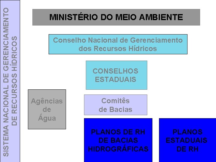 SISTEMA NACIONAL DE GERENCIAMENTO DE RECURSOS HÍDRICOS MINISTÉRIO DO MEIO AMBIENTE Conselho Nacional de