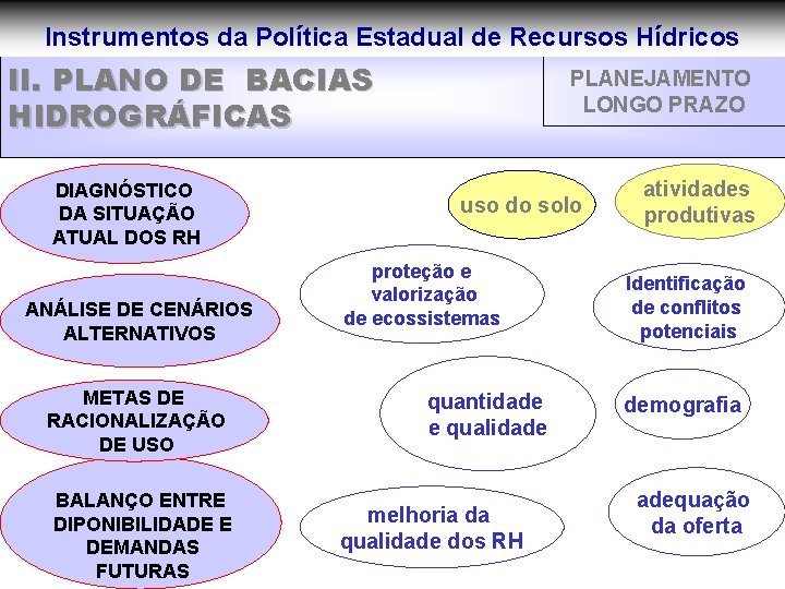 Instrumentos da Política Estadual de Recursos Hídricos II. PLANO DE BACIAS HIDROGRÁFICAS DIAGNÓSTICO DA