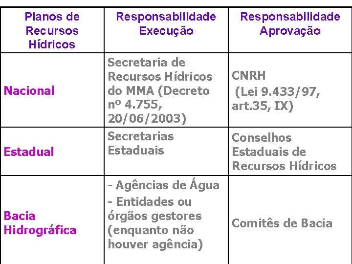 Planos de Recursos Hídricos Nacional Estadual Bacia Hidrográfica Responsabilidade Execução Secretaria de Recursos Hídricos