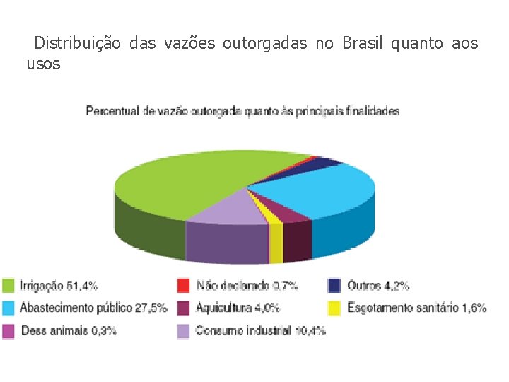 Distribuição das vazões outorgadas no Brasil quanto aos usos 