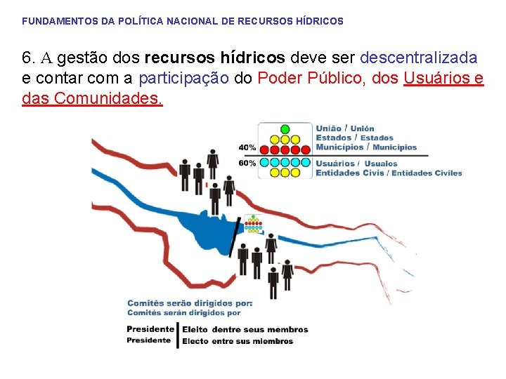 FUNDAMENTOS DA POLÍTICA NACIONAL DE RECURSOS HÍDRICOS 6. A gestão dos recursos hídricos deve