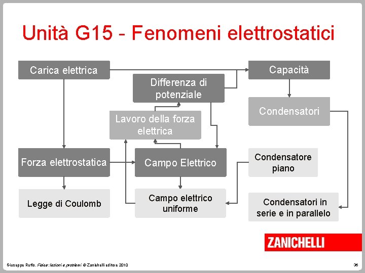 Unità G 15 - Fenomeni elettrostatici Capacità Carica elettrica Differenza di potenziale Lavoro della