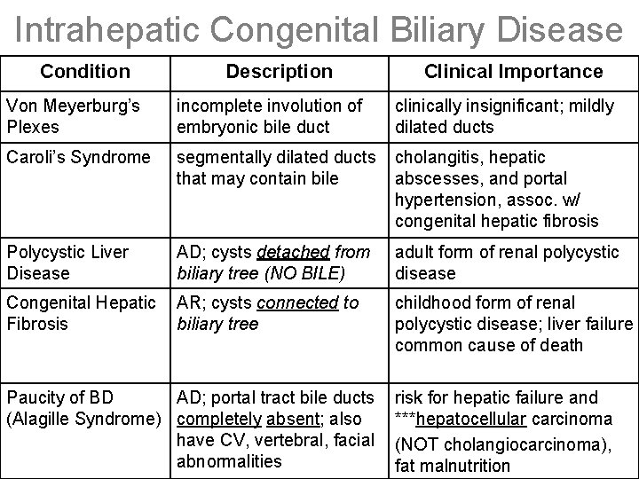 Intrahepatic Congenital Biliary Disease Condition Description Clinical Importance Von Meyerburg’s Plexes incomplete involution of Intrahepatic Congenital Biliary Disease Condition Description Clinical Importance Von Meyerburg’s Plexes incomplete involution of
