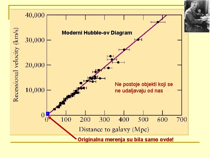 Moderni Hubble-ov Diagram Ne postoje objekti koji se ne udaljavaju od nas Originalna merenja