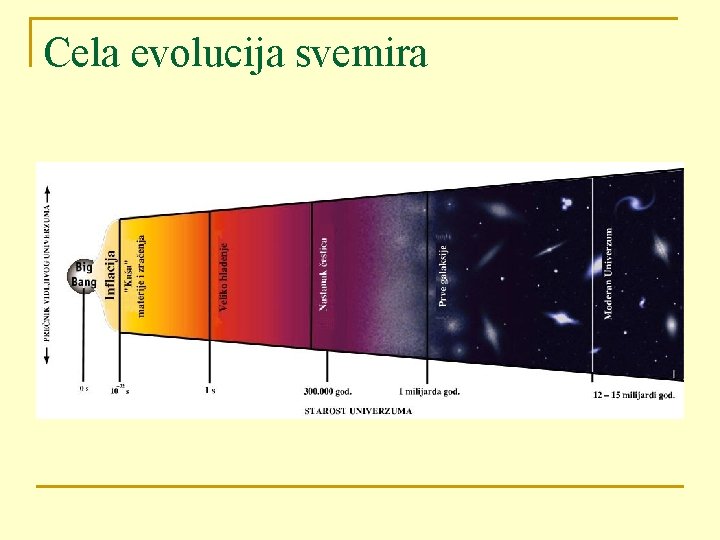 Cela evolucija svemira 