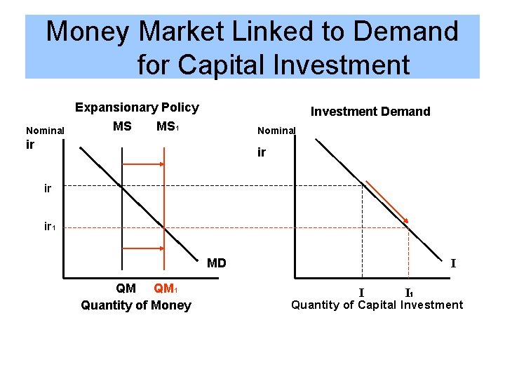 Money Market Linked to Demand for Capital Investment Nominal Expansionary Policy MS MS 1