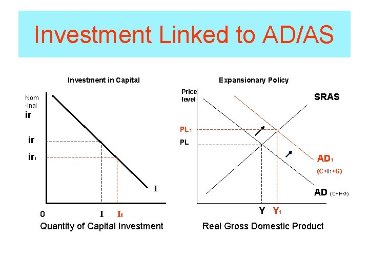 Investment Linked to AD/AS Investment in Capital Expansionary Policy Price level Nom -inal SRAS