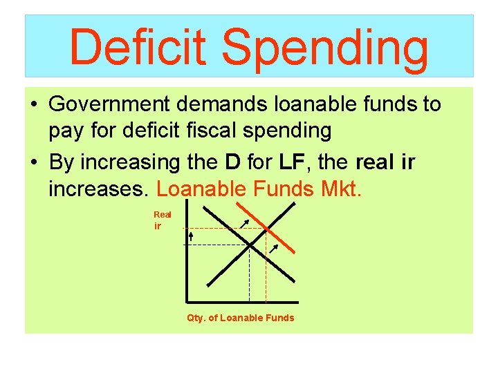 Deficit Spending • Government demands loanable funds to pay for deficit fiscal spending •