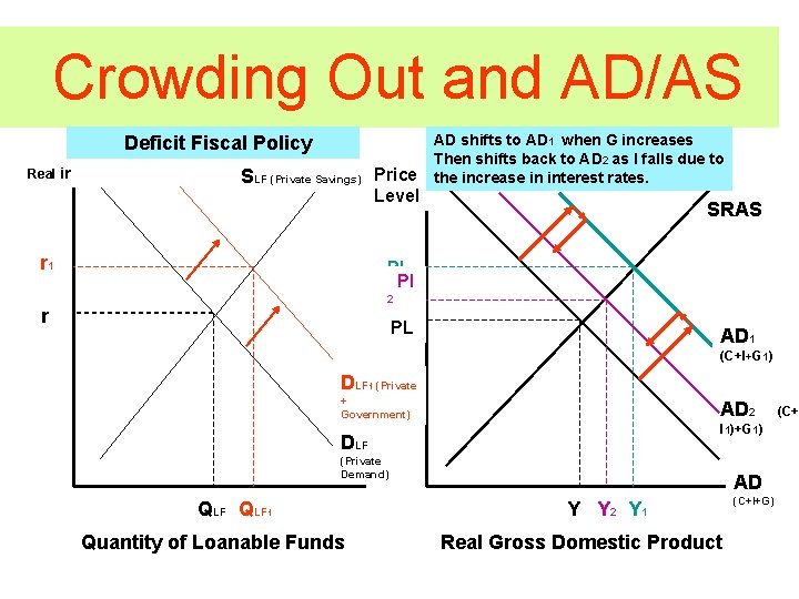 Crowding Out and AD/AS Deficit Fiscal Policy Real ir SLF (Private Savings) Price AD
