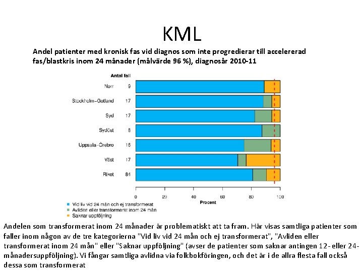 KML Andel patienter med kronisk fas vid diagnos som inte progredierar till accelererad fas/blastkris