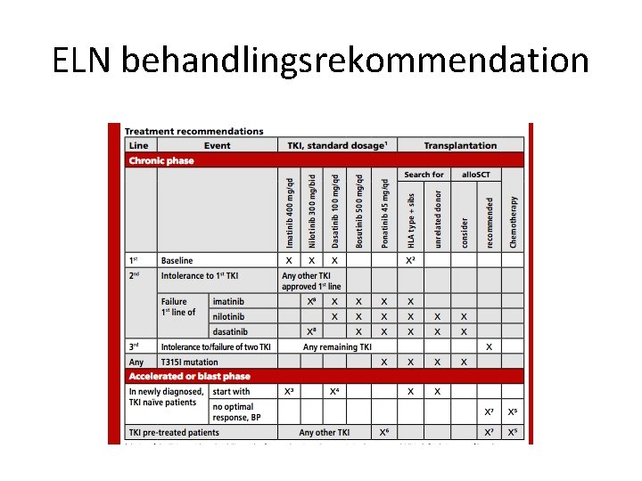 ELN behandlingsrekommendation 