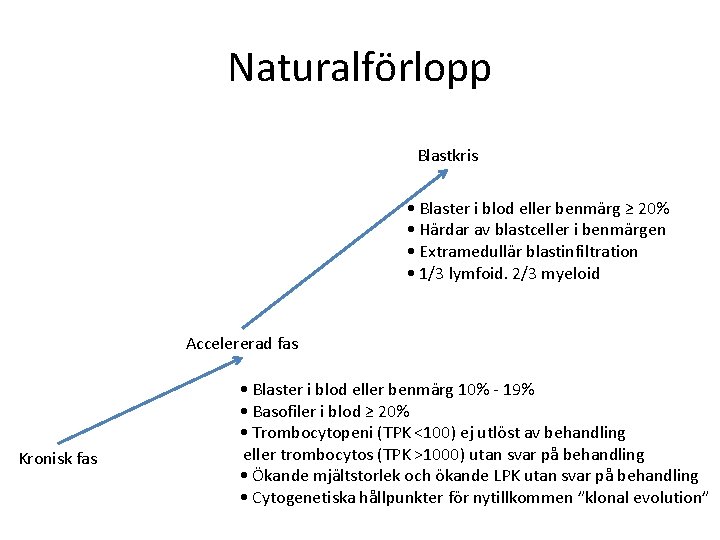 Naturalförlopp Blastkris • Blaster i blod eller benmärg ≥ 20% • Härdar av blastceller