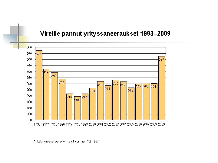 Vireille pannut yrityssaneeraukset 1993– 2009 
