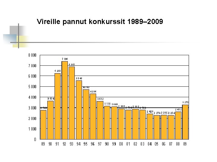 Vireille pannut konkurssit 1989– 2009 