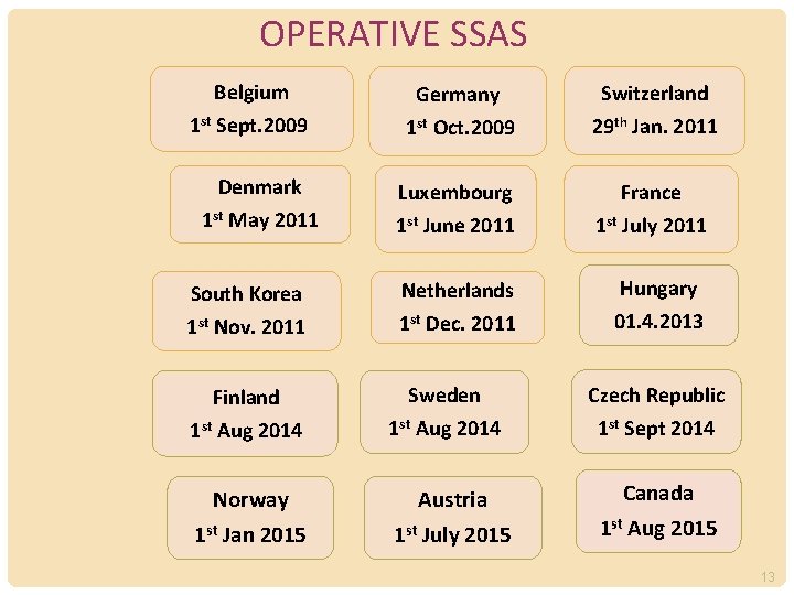 OPERATIVE SSAS Belgium Germany 1 st Sept. 2009 1 st Oct. 2009 Switzerland 29