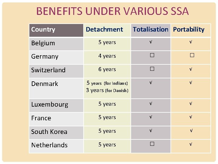 BENEFITS UNDER VARIOUS SSA Country Detachment Totalisation Portability Belgium 5 years √ √ Germany