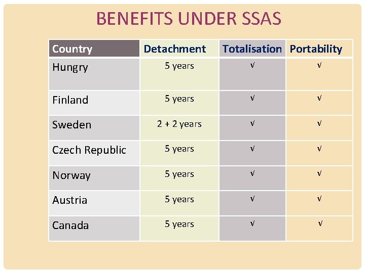 BENEFITS UNDER SSAS Country Hungry Detachment Totalisation Portability 5 years √ √ Finland 5