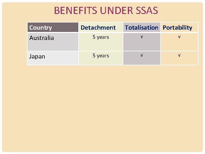 BENEFITS UNDER SSAS Country Australia Japan Detachment Totalisation Portability 5 years √ √ 