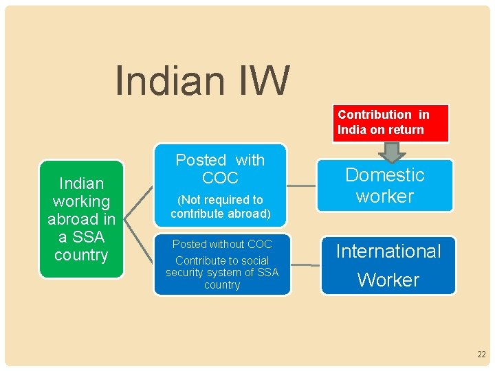 Indian IW Contribution in India on return Indian working abroad in a SSA country