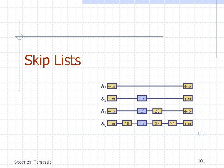 Skip Lists S 3 - S 2 - 15 S 1 - 15 23