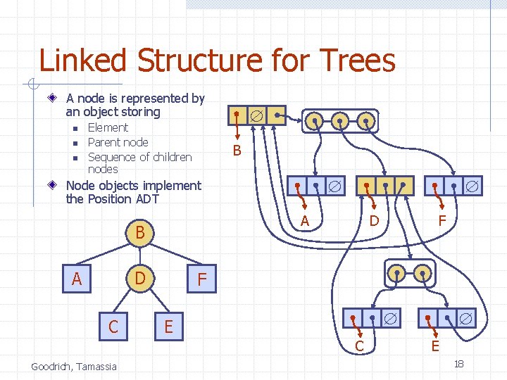 Linked Structure for Trees A node is represented by an object storing n n
