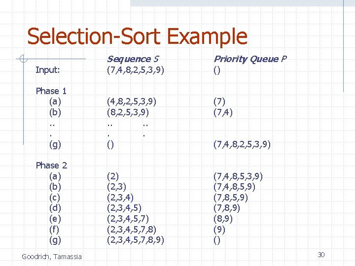 Selection-Sort Example Input: Sequence S (7, 4, 8, 2, 5, 3, 9) Priority Queue