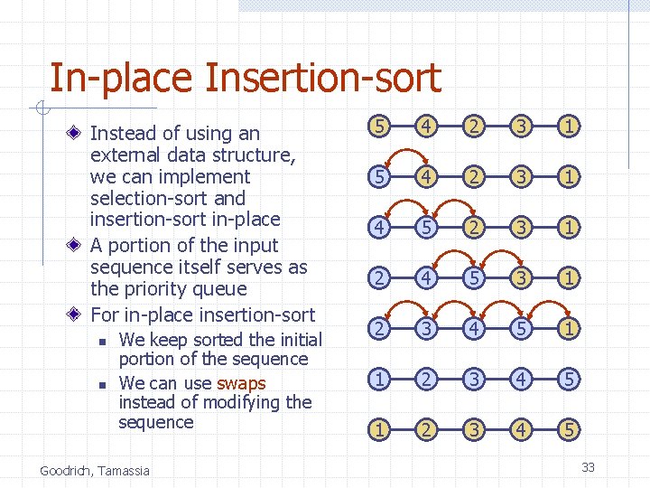 In-place Insertion-sort Instead of using an external data structure, we can implement selection-sort and