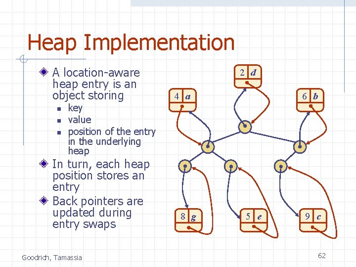 Heap Implementation A location-aware heap entry is an object storing n n n key